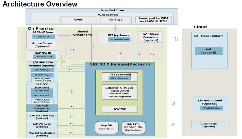 GRC architecture overview 12.0 - Winterhawk